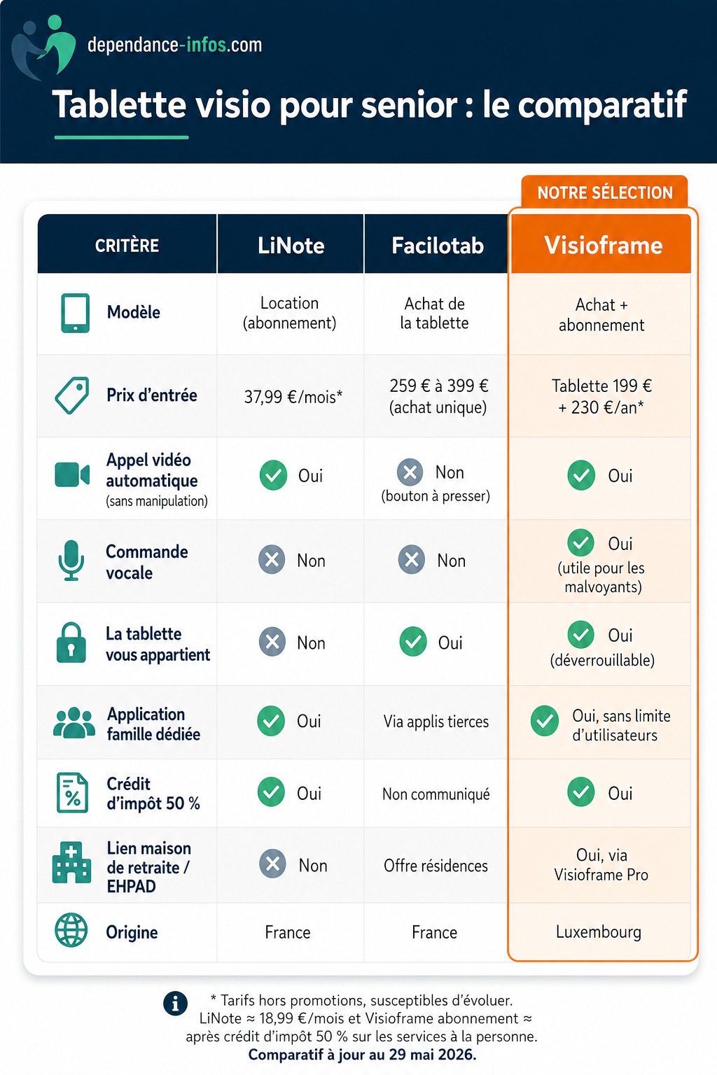 Tableau comparatif des trois principales tablettes de visio pour senior — LiNote, Facilotab et Visioframe — sur les critères de prix, autonomie, crédit d'impôt et lien avec les EHPAD. À jour au 29 mai 2026.
