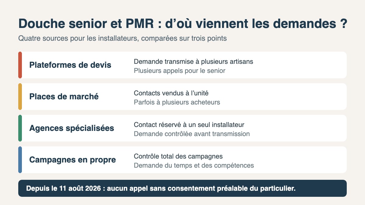 Comparatif des sources de demandes de douche senior et de douche PMR pour les installateurs